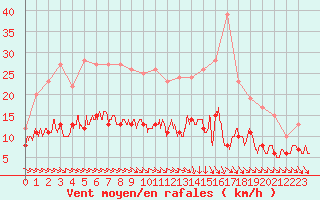 Courbe de la force du vent pour Nantes (44)