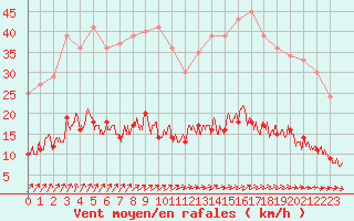 Courbe de la force du vent pour Vannes-Sn (56)