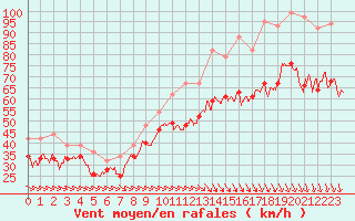 Courbe de la force du vent pour Mont-Aigoual (30)