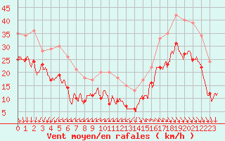 Courbe de la force du vent pour Pointe de Chassiron (17)