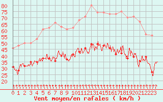 Courbe de la force du vent pour Argers (51)