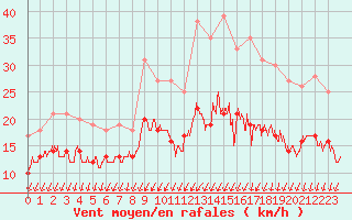 Courbe de la force du vent pour Rochefort Saint-Agnant (17)