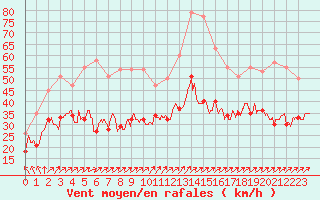 Courbe de la force du vent pour Ile de Groix (56)