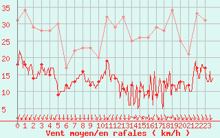 Courbe de la force du vent pour Villacoublay (78)