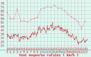 Courbe de la force du vent pour Orange (84)