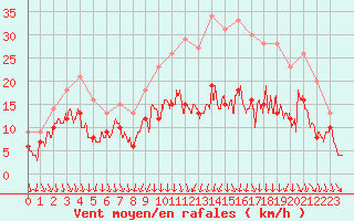 Courbe de la force du vent pour Rouen (76)