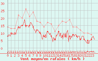 Courbe de la force du vent pour Valence (26)