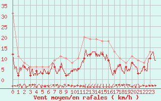 Courbe de la force du vent pour Ile Rousse (2B)