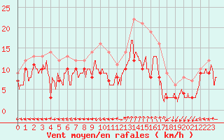 Courbe de la force du vent pour Reims-Prunay (51)