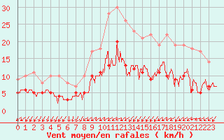 Courbe de la force du vent pour Trappes (78)