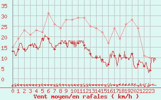 Courbe de la force du vent pour Le Talut - Belle-Ile (56)