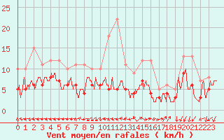 Courbe de la force du vent pour Limoges (87)