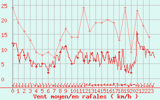 Courbe de la force du vent pour Lille (59)