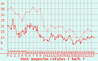 Courbe de la force du vent pour Creil (60)