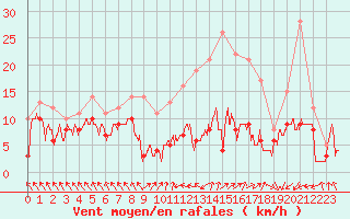 Courbe de la force du vent pour Lyon - Saint-Exupry (69)