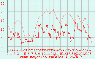 Courbe de la force du vent pour Le Touquet (62)