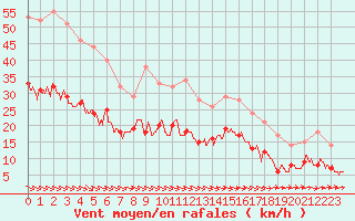 Courbe de la force du vent pour Lanvoc (29)