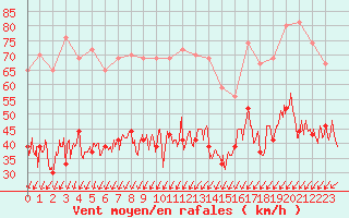 Courbe de la force du vent pour Pointe du Raz (29)