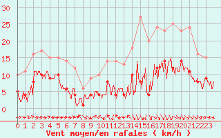 Courbe de la force du vent pour Nancy - Essey (54)