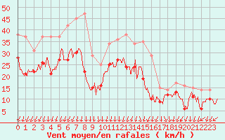 Courbe de la force du vent pour Valence (26)