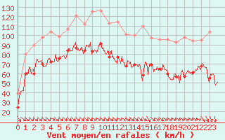 Courbe de la force du vent pour Mont-Aigoual (30)