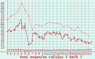 Courbe de la force du vent pour Ouessant (29)