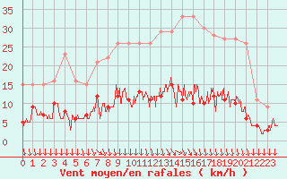 Courbe de la force du vent pour Trappes (78)