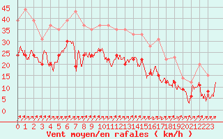 Courbe de la force du vent pour Nancy - Ochey (54)