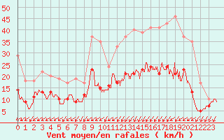 Courbe de la force du vent pour Niort (79)