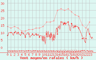 Courbe de la force du vent pour Saint-Brieuc (22)