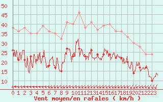 Courbe de la force du vent pour Brest (29)