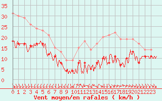 Courbe de la force du vent pour Ile d