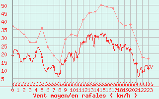 Courbe de la force du vent pour Cognac (16)