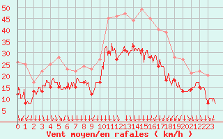 Courbe de la force du vent pour Valence (26)