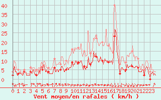 Courbe de la force du vent pour Aurillac (15)