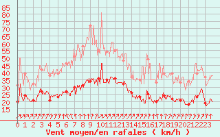 Courbe de la force du vent pour Le Havre - Octeville (76)