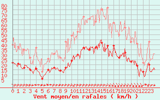 Courbe de la force du vent pour Cadenet (84)