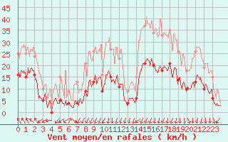 Courbe de la force du vent pour Formigures (66)