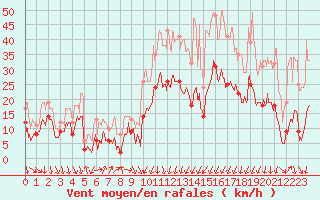 Courbe de la force du vent pour Usinens (74)