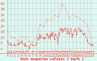 Courbe de la force du vent pour Charleville-Mzires (08)