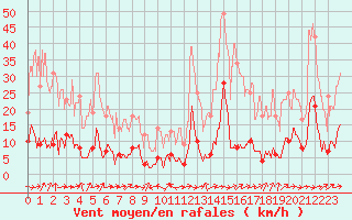 Courbe de la force du vent pour Mont du Chat (73)