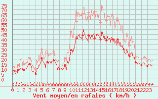 Courbe de la force du vent pour Montpellier (34)