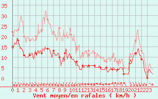 Courbe de la force du vent pour Cap Sagro (2B)