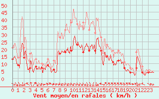 Courbe de la force du vent pour Perpignan (66)