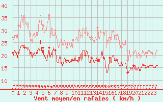 Courbe de la force du vent pour Ile de Groix (56)