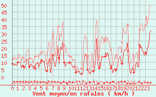 Courbe de la force du vent pour Belcaire (11)