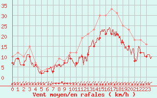 Courbe de la force du vent pour Landivisiau (29)