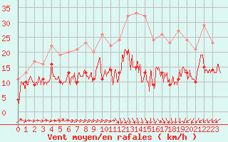 Courbe de la force du vent pour Orly (91)