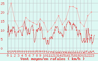 Courbe de la force du vent pour Pointe de Socoa (64)