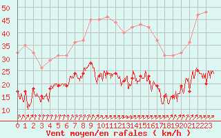Courbe de la force du vent pour Auxerre-Perrigny (89)